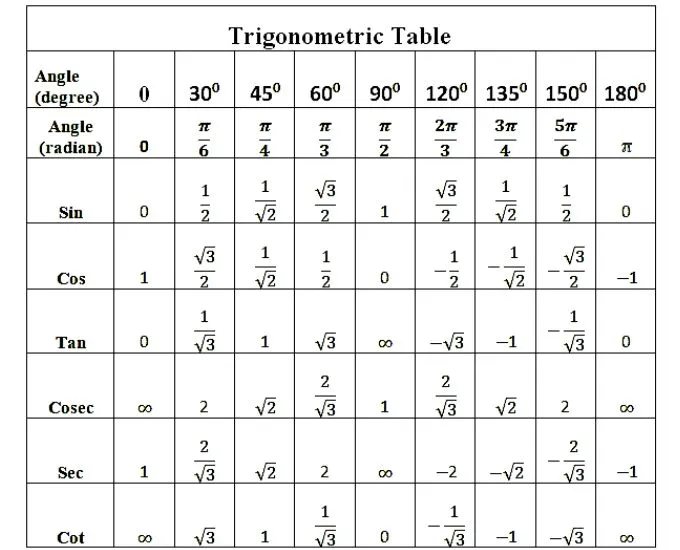 त्रिकोणमिति तालिका - Trigonometric Table 